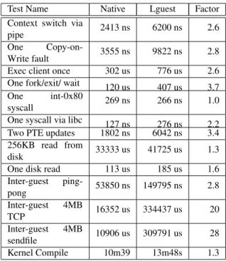 Table 1: Virtbench and kernel compile times