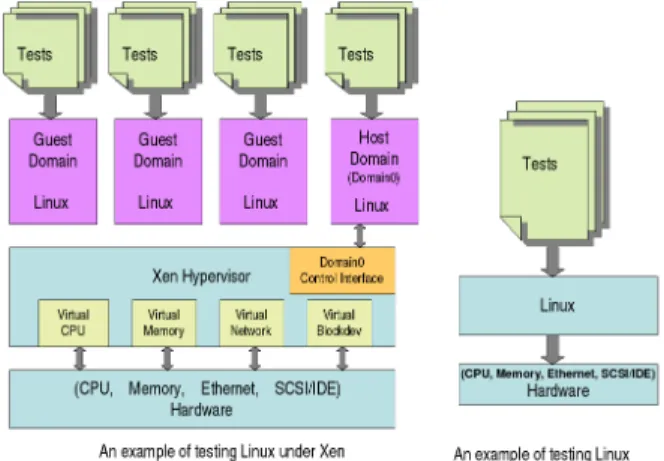 Figure 1: Testing Linux With and Without Xen