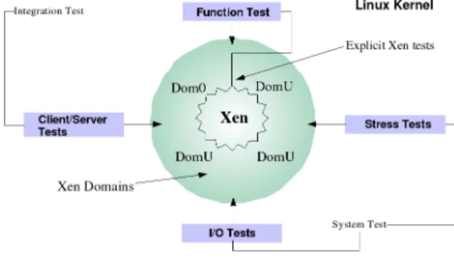 Figure 2: Xen Testing Model