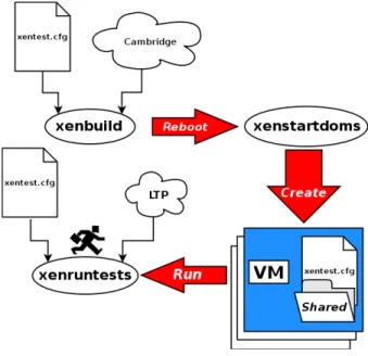 Figure 4: Xentest process