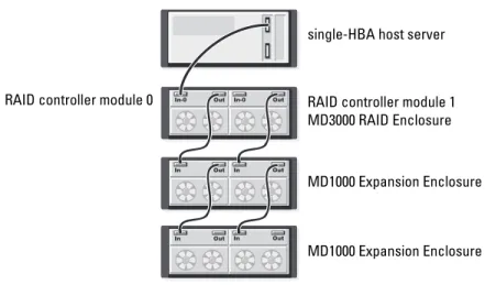 Figure 2-1 through Figure 2-5 show supported nonredundant and redundant  cabling configurations to MD3000 RAID controller modules with a single  SAS In port connector