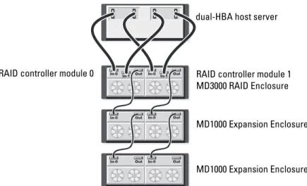 Figure 2-7 through Figure 2-10 show redundant, high-availability cabling  configurations for one and two hosts