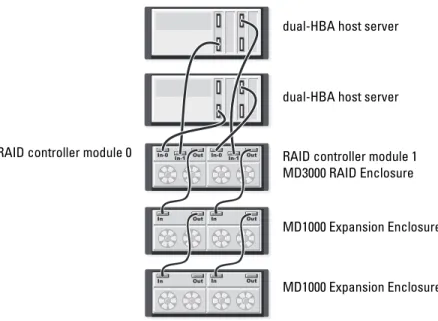 Figure 2-9. Cabling Two Hosts (With Dual-HBAs) Using Redundant Data Paths