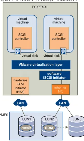 Figure 1-1.  iSCSI SAN Storage Virtualization