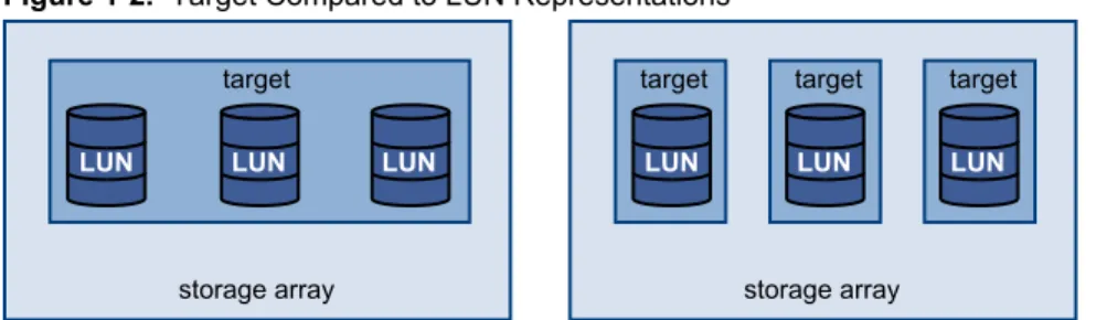 Figure 1-2.  Target Compared to LUN Representations