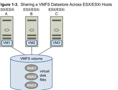 Figure 1-3 shows several ESX/ESXi systems sharing the same VMFS volume.