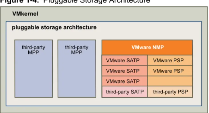 Figure 1-4.  Pluggable Storage Architecture