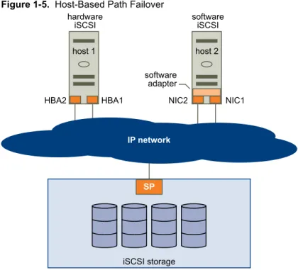 Figure 1-5.  Host-Based Path Failover IP networkhardwareiSCSIhost 1 SP iSCSI storageHBA2HBA1 softwareiSCSIhost 2NIC2 NIC1softwareadapter