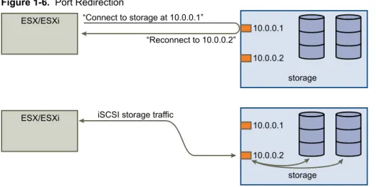 Figure 1-6 shows an example of port redirection. ESX/ESXi attempts to connect to the 10.0.0.1 virtual port