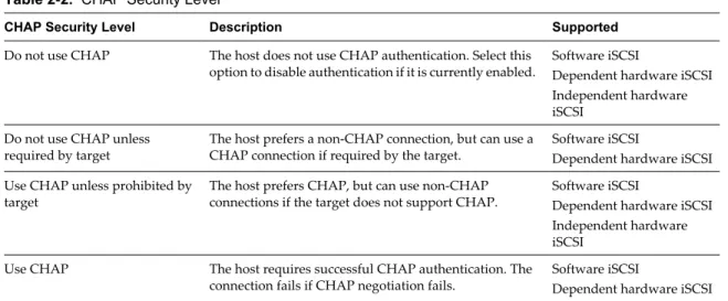 Table 2-2.  CHAP Security Level