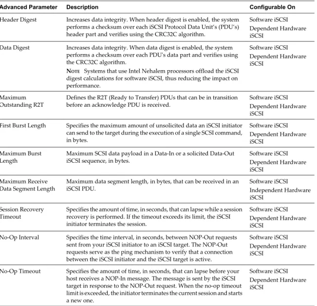Table 2-3 lists advanced iSCSI parameters that you can configure using the vSphere Client