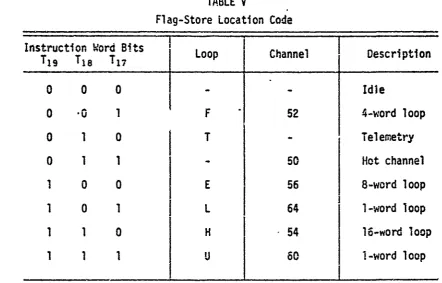 TABLE VFlag-Store Location 