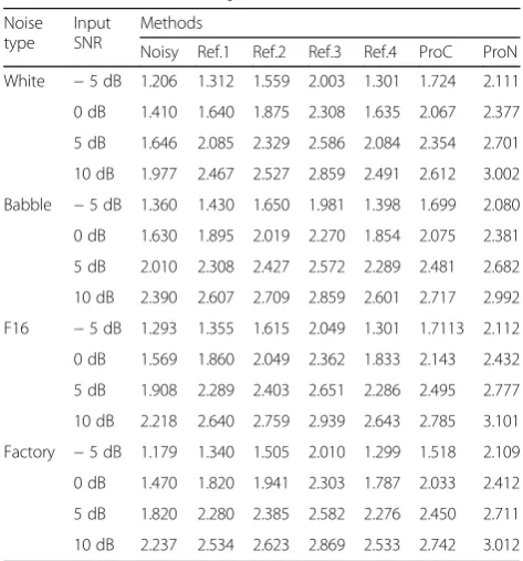 Table 3 Test results of PESQ