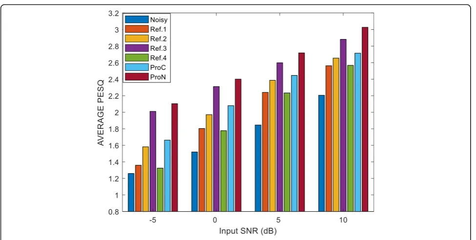 Table 4 Comparison on average STOI