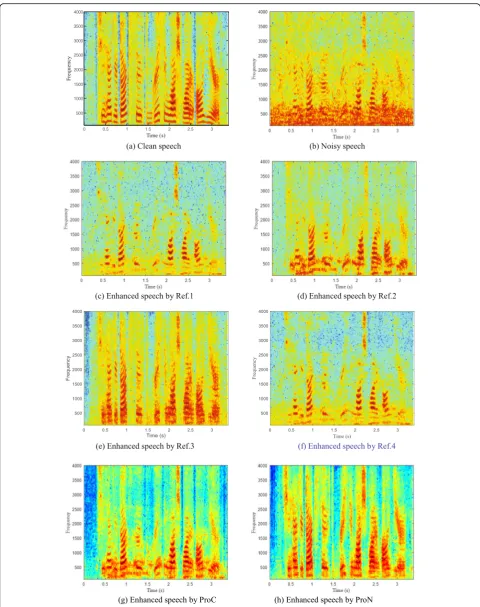 Fig. 8 Spectrogram comparison of different methods. a Clean speech. b Noisy speech. c Enhanced speech by Ref.1.d Enhanced speech by Ref.2.e Enhanced speech by Ref.3