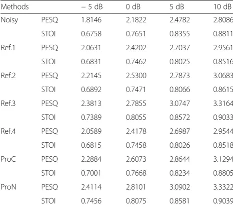 Table 5 Comparison on average STOI and PESQ