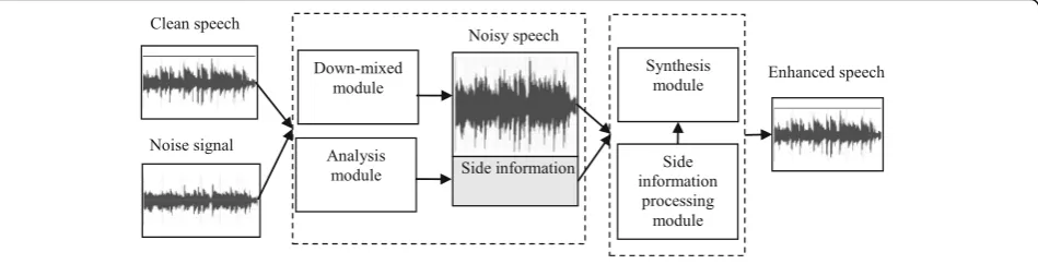 Fig. 2 Block diagram of speech enhancement framework based on the BCC