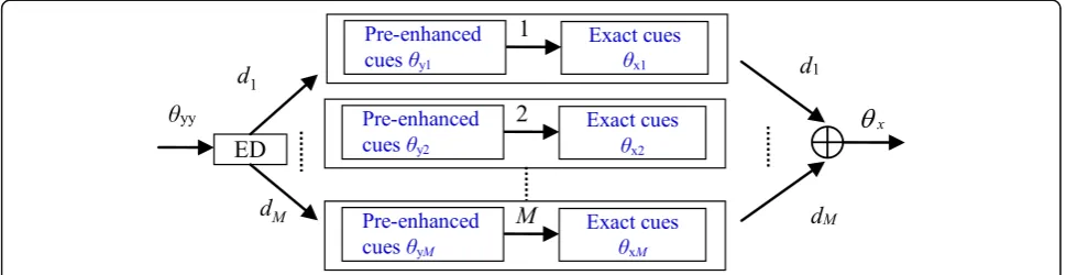 Fig. 4 Block diagram of extracting exact inter-channel cues from the codebook