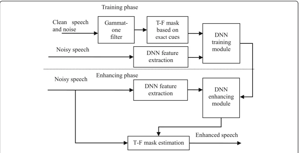 Fig. 5 Block diagram of the DNN-based T-F estimation