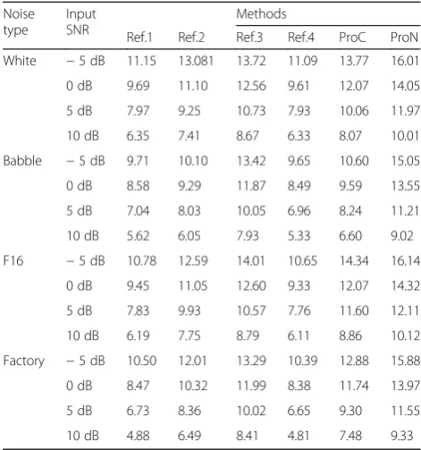 Table 1 Comparison on average STOI and PESQ