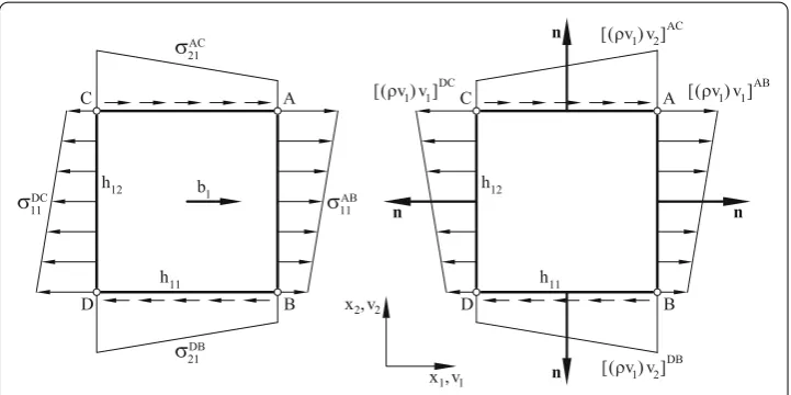 Fig. 5 Finite domain where balance of momentum is imposed along the horizontal direction