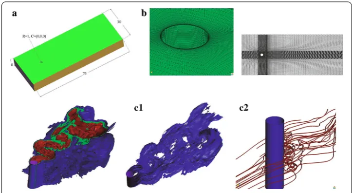 Fig. 7 a Computational domain for 3D ﬂow past a cylinder. b Details of the mesh used for the computations.(c1) Vorticity vector modulus w isosurfaces: w = 0.1, 0.2, 0.3; w = 0.2; (c2) Streamlines at time t = 50 [23]