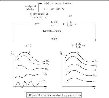 Fig. 2 Schematic representation of the numerical solution of a physical problem using standard inﬁnitesimalcalculus and the ﬁnite increment calculus (FIC) method