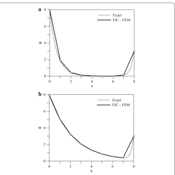 Fig. 3 =��of eight 2-noded elements of length 1D advection–diﬀusion–absorption problem (Q 0)