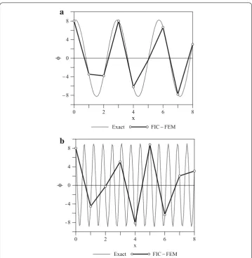 Fig. 4 1D Helmholtz problem (Q = 0). Exact and FIC–FEM results for a uniform mesh of eight 2-nodedelements of length le