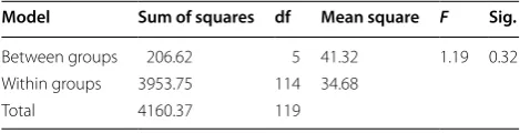 Table 7 Variance analysis results of door width