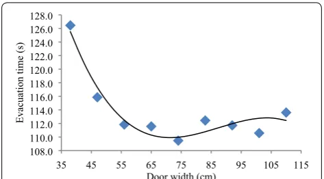 Figure 12 Fitting curve of evacuation time and door width
