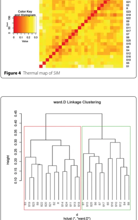 Figure 4 Thermal map of SIM 
