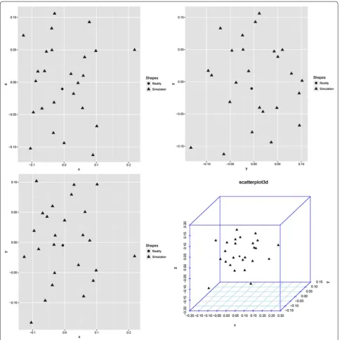Figure 6 MDS results