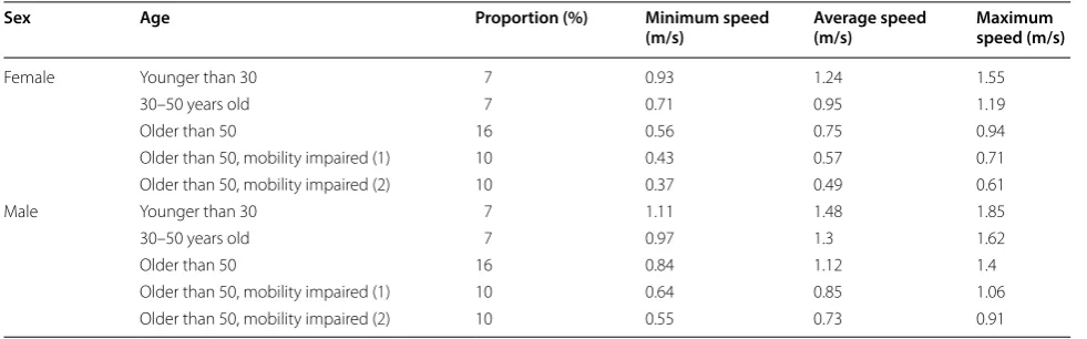 Table 2 Results of t-tests on three indicators