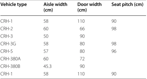 Table 4 Main high-speed second-class space parameters of trains in China