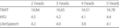 Table 7 Comparisons on different heads for single attention
