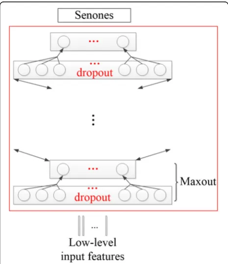 Fig. 1 The structure of DNN for feature extraction