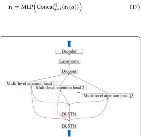 Fig. 4 Multi-level attention-based model