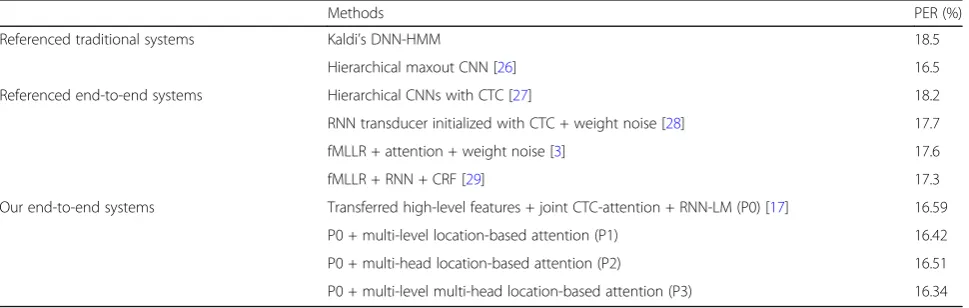 Table 2 Comparisons on the TIMIT core test set