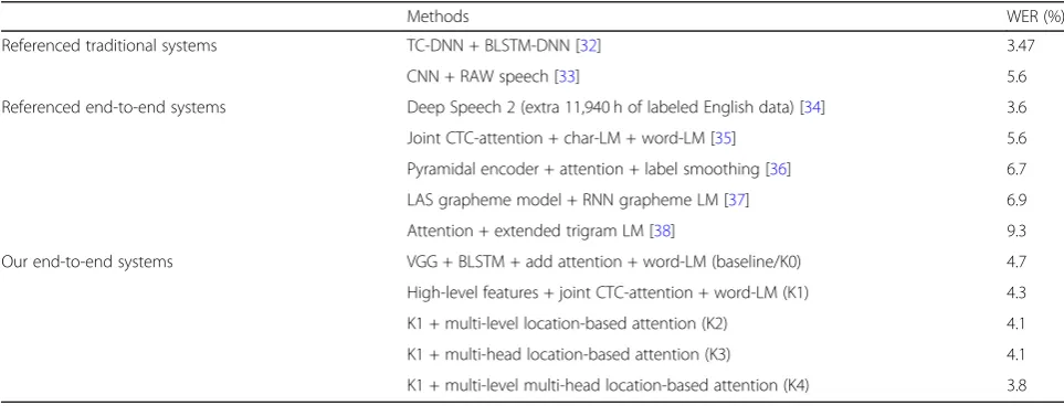 Table 3 Parameters of convolutional layers in WSJ experiments