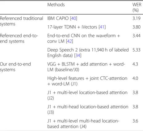 Table 6 Comparisons on LibriSpeech “test clean”