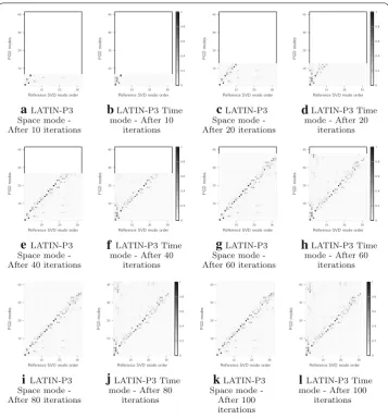 Fig. 8 MAC Diagrams of iterated basis by the LATIN-P3 and reference SVD basis for the solution