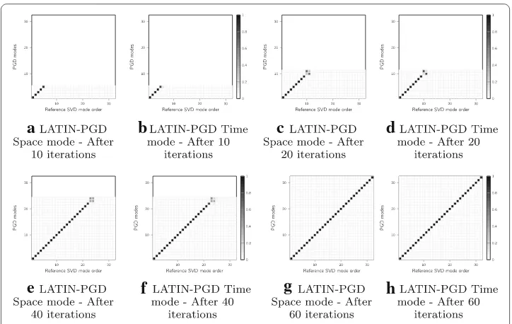 Fig. 9 MAC Diagrams of iterated basis by the LATIN-PGD and reference SVD basis for the solution