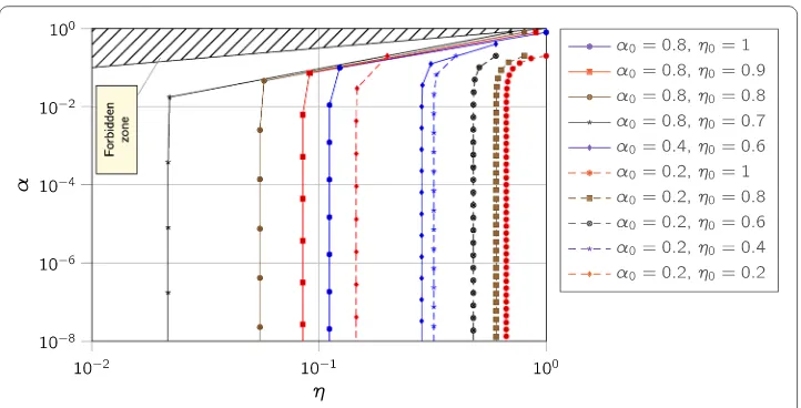 Fig. 1 Evolution of both αξ and ηξ along iterations ξ starting from some (η0, α0). Each mark corresponds toan iteration