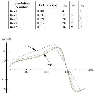 Table 1. Discretisation values. nx, ny, nz, are the number of cells in the directions x, y and z respectively