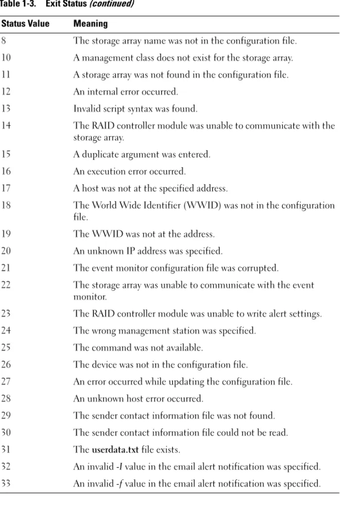 Table 1-3. Exit Status (continued) Status Value Meaning