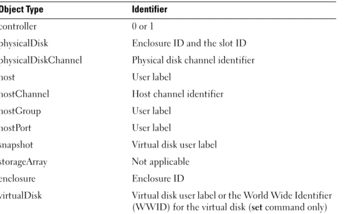 Table 2-2 lists the object type and identifiers associated with the object types.
