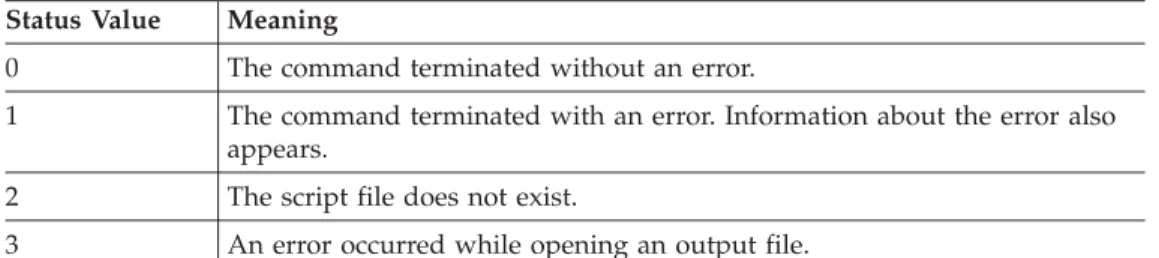 Table 3. Exit Status Status Value Meaning