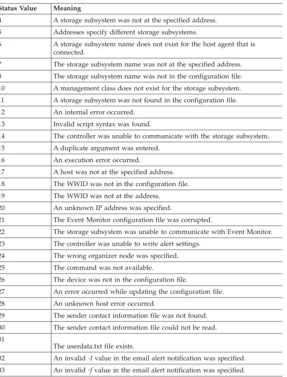 Table 3. Exit Status (continued) Status Value Meaning