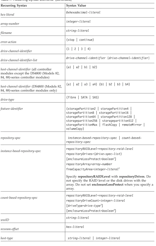 Table 7. Recurring Syntax Elements (continued)